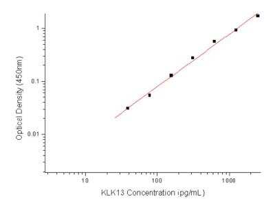 Sandwich ELISA: Kallikrein 13 Antibody Pair [HRP] [NBP2-79509] - This standard curve is only for demonstration purposes. A standard curve should be generated for each assay.